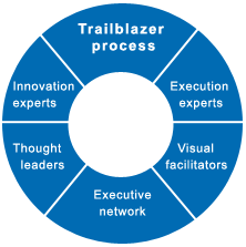 Trailblazer process