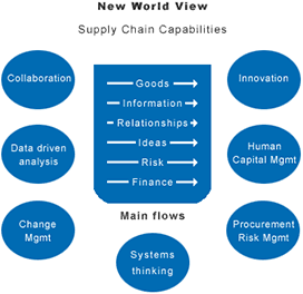 Multiple supply chain flows